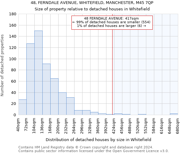 48, FERNDALE AVENUE, WHITEFIELD, MANCHESTER, M45 7QP: Size of property relative to detached houses in Whitefield