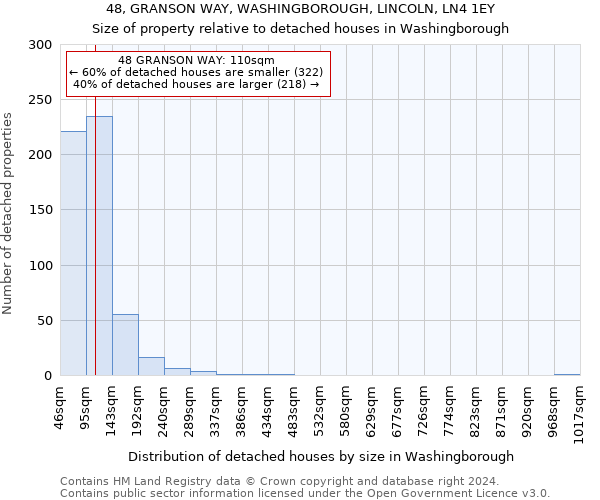 48, GRANSON WAY, WASHINGBOROUGH, LINCOLN, LN4 1EY: Size of property relative to detached houses in Washingborough