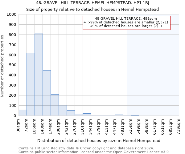 48, GRAVEL HILL TERRACE, HEMEL HEMPSTEAD, HP1 1RJ: Size of property relative to detached houses in Hemel Hempstead