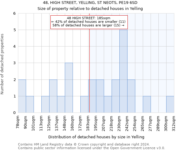 48, HIGH STREET, YELLING, ST NEOTS, PE19 6SD: Size of property relative to detached houses in Yelling