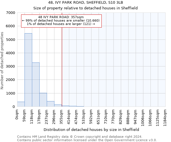 48, IVY PARK ROAD, SHEFFIELD, S10 3LB: Size of property relative to detached houses in Sheffield