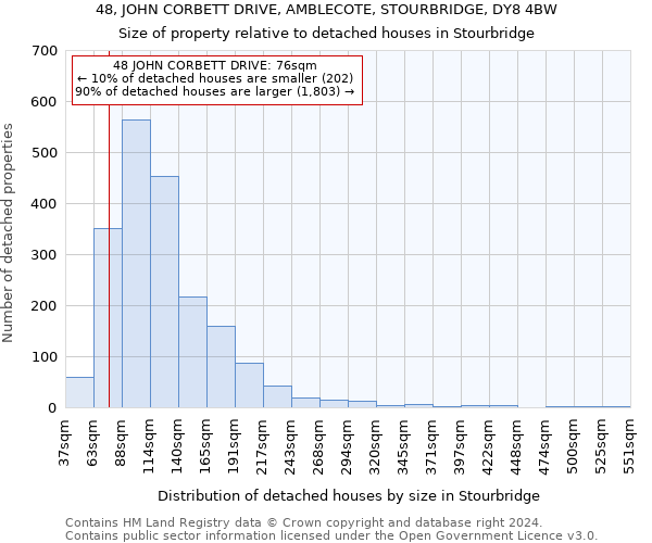 48, JOHN CORBETT DRIVE, AMBLECOTE, STOURBRIDGE, DY8 4BW: Size of property relative to detached houses in Stourbridge