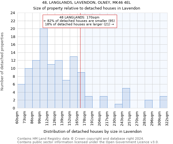 48, LANGLANDS, LAVENDON, OLNEY, MK46 4EL: Size of property relative to detached houses in Lavendon