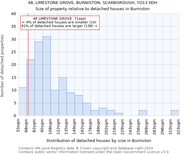 48, LIMESTONE GROVE, BURNISTON, SCARBOROUGH, YO13 0DH: Size of property relative to detached houses in Burniston