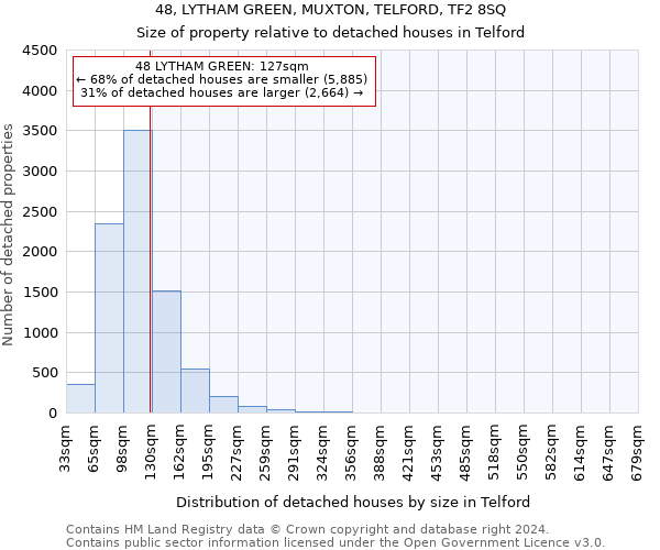 48, LYTHAM GREEN, MUXTON, TELFORD, TF2 8SQ: Size of property relative to detached houses in Telford