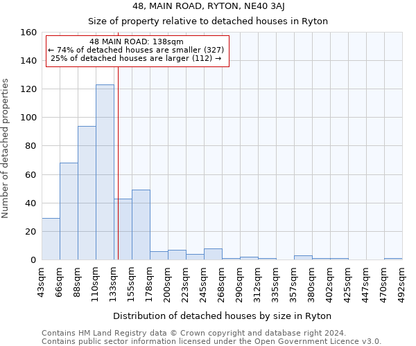 48, MAIN ROAD, RYTON, NE40 3AJ: Size of property relative to detached houses in Ryton