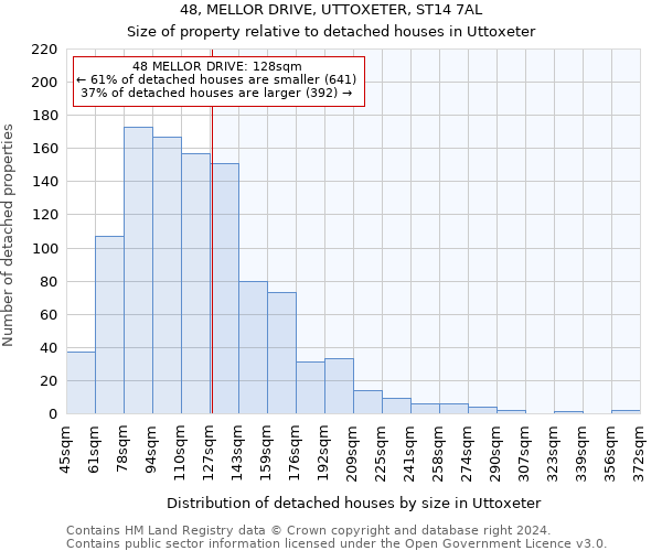 48, MELLOR DRIVE, UTTOXETER, ST14 7AL: Size of property relative to detached houses in Uttoxeter