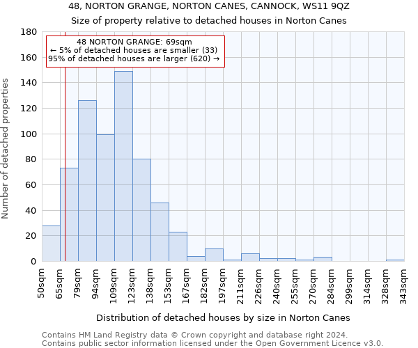 48, NORTON GRANGE, NORTON CANES, CANNOCK, WS11 9QZ: Size of property relative to detached houses in Norton Canes
