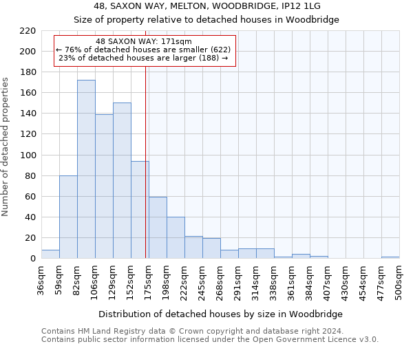 48, SAXON WAY, MELTON, WOODBRIDGE, IP12 1LG: Size of property relative to detached houses in Woodbridge