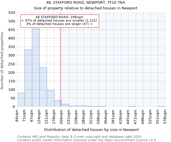 48, STAFFORD ROAD, NEWPORT, TF10 7NA: Size of property relative to detached houses in Newport