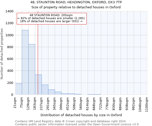 48, STAUNTON ROAD, HEADINGTON, OXFORD, OX3 7TP: Size of property relative to detached houses in Oxford
