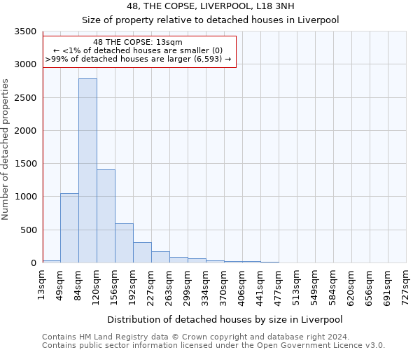 48, THE COPSE, LIVERPOOL, L18 3NH: Size of property relative to detached houses in Liverpool