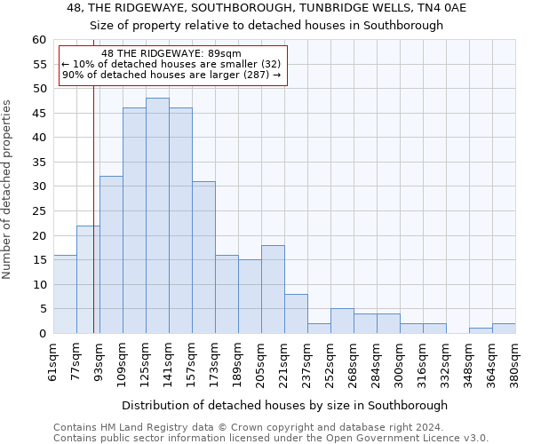 48, THE RIDGEWAYE, SOUTHBOROUGH, TUNBRIDGE WELLS, TN4 0AE: Size of property relative to detached houses in Southborough