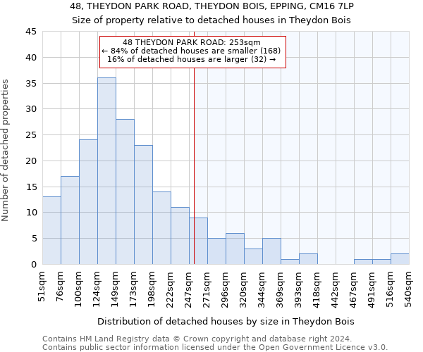 48, THEYDON PARK ROAD, THEYDON BOIS, EPPING, CM16 7LP: Size of property relative to detached houses in Theydon Bois