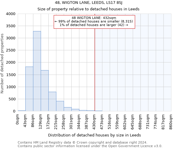48, WIGTON LANE, LEEDS, LS17 8SJ: Size of property relative to detached houses in Leeds