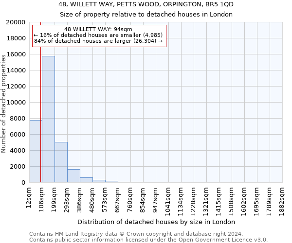 48, WILLETT WAY, PETTS WOOD, ORPINGTON, BR5 1QD: Size of property relative to detached houses in London