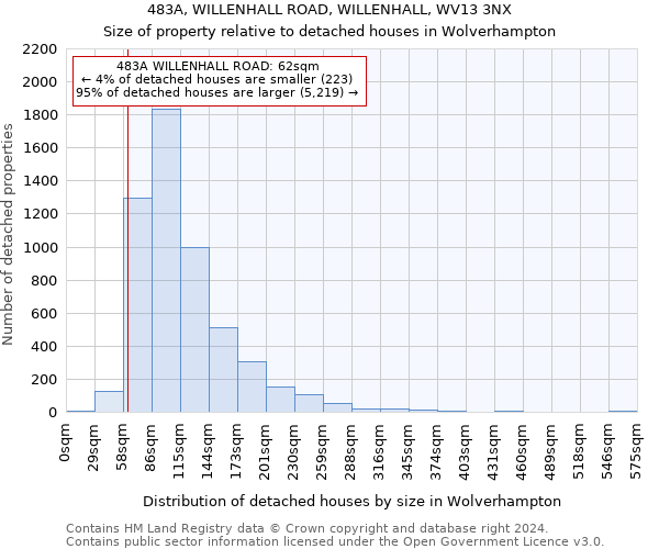 483A, WILLENHALL ROAD, WILLENHALL, WV13 3NX: Size of property relative to detached houses in Wolverhampton