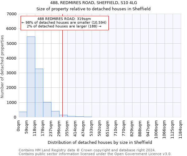 488, REDMIRES ROAD, SHEFFIELD, S10 4LG: Size of property relative to detached houses in Sheffield