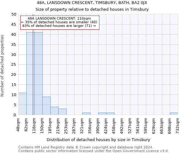 48A, LANSDOWN CRESCENT, TIMSBURY, BATH, BA2 0JX: Size of property relative to detached houses in Timsbury