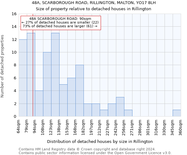 48A, SCARBOROUGH ROAD, RILLINGTON, MALTON, YO17 8LH: Size of property relative to detached houses in Rillington