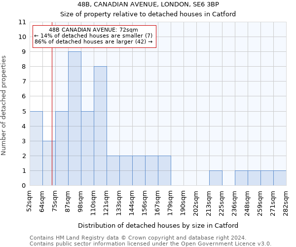 48B, CANADIAN AVENUE, LONDON, SE6 3BP: Size of property relative to detached houses in Catford