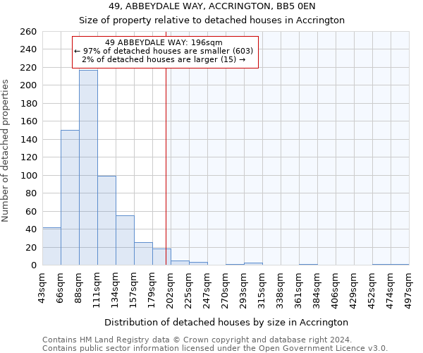 49, ABBEYDALE WAY, ACCRINGTON, BB5 0EN: Size of property relative to detached houses in Accrington