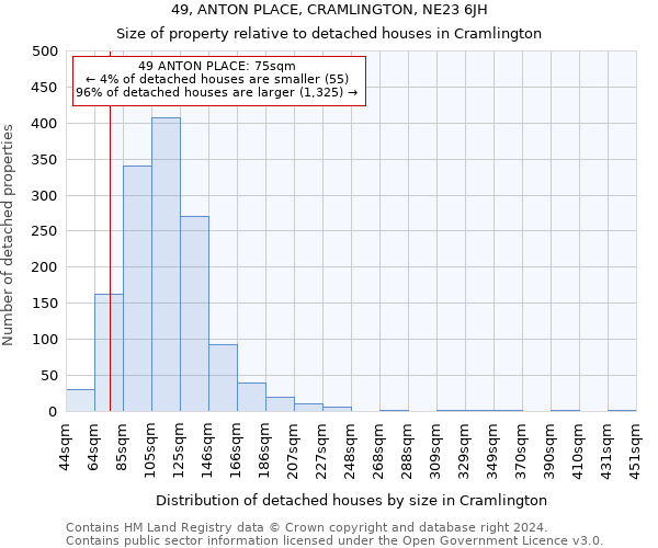 49, ANTON PLACE, CRAMLINGTON, NE23 6JH: Size of property relative to detached houses in Cramlington