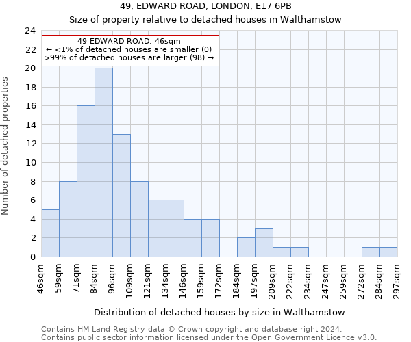 49, EDWARD ROAD, LONDON, E17 6PB: Size of property relative to detached houses in Walthamstow