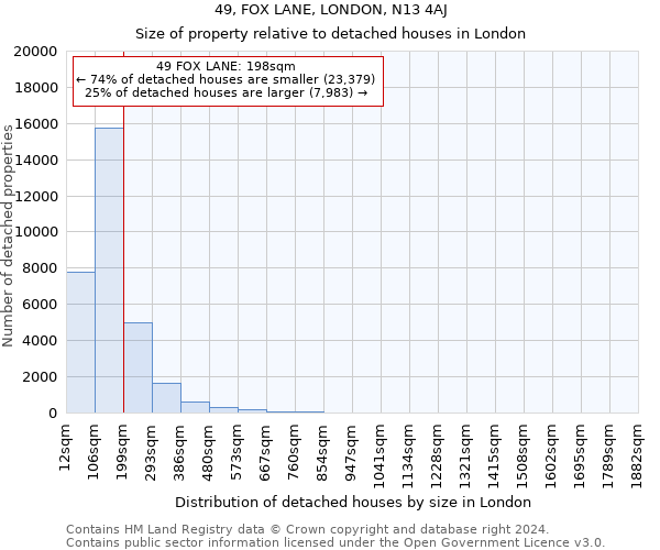 49, FOX LANE, LONDON, N13 4AJ: Size of property relative to detached houses in London