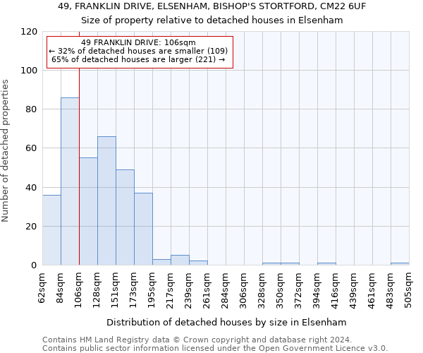 49, FRANKLIN DRIVE, ELSENHAM, BISHOP'S STORTFORD, CM22 6UF: Size of property relative to detached houses in Elsenham
