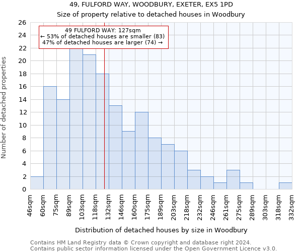 49, FULFORD WAY, WOODBURY, EXETER, EX5 1PD: Size of property relative to detached houses in Woodbury