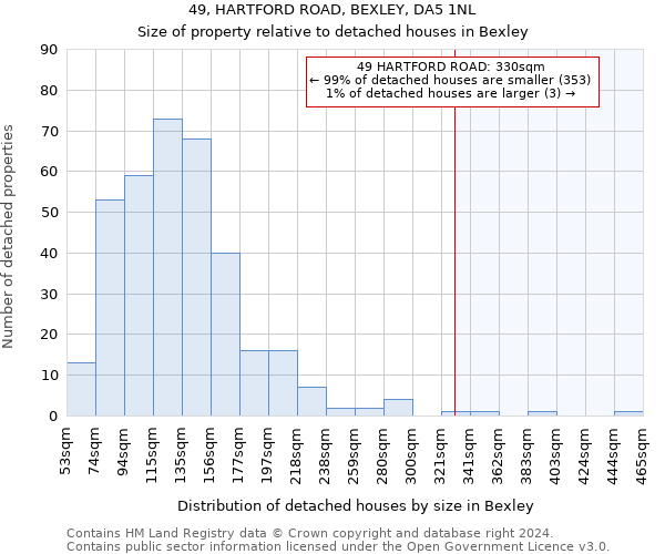 49, HARTFORD ROAD, BEXLEY, DA5 1NL: Size of property relative to detached houses in Bexley
