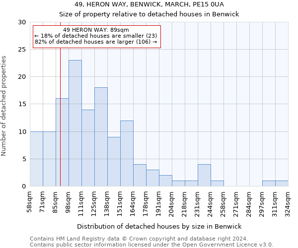 49, HERON WAY, BENWICK, MARCH, PE15 0UA: Size of property relative to detached houses in Benwick
