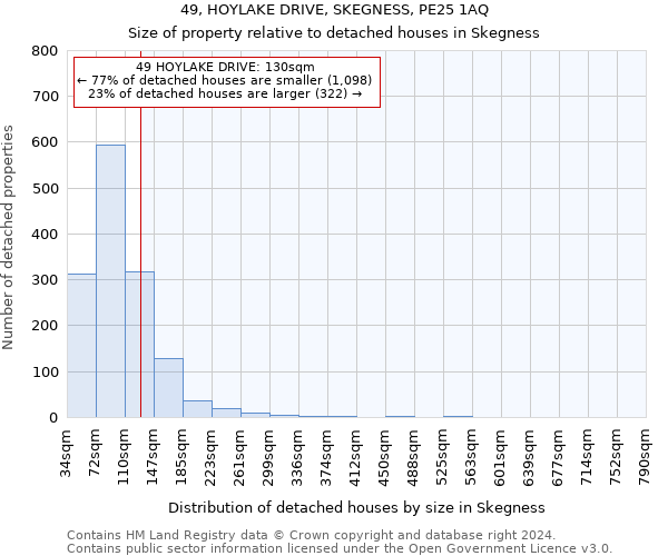 49, HOYLAKE DRIVE, SKEGNESS, PE25 1AQ: Size of property relative to detached houses in Skegness