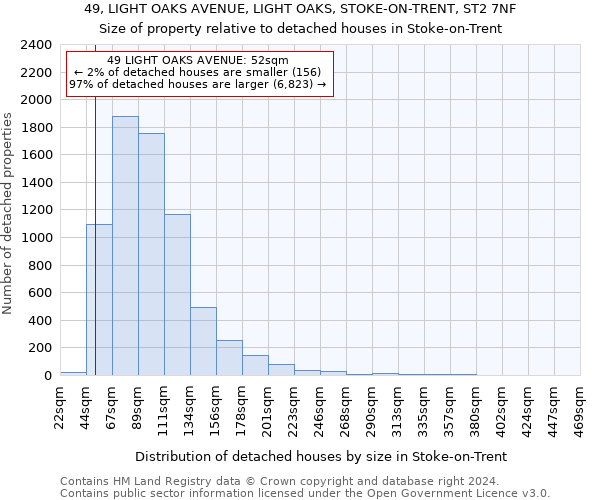 49, LIGHT OAKS AVENUE, LIGHT OAKS, STOKE-ON-TRENT, ST2 7NF: Size of property relative to detached houses in Stoke-on-Trent