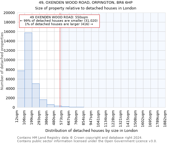 49, OXENDEN WOOD ROAD, ORPINGTON, BR6 6HP: Size of property relative to detached houses in London