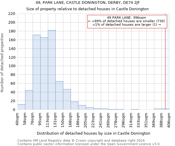 49, PARK LANE, CASTLE DONINGTON, DERBY, DE74 2JF: Size of property relative to detached houses in Castle Donington