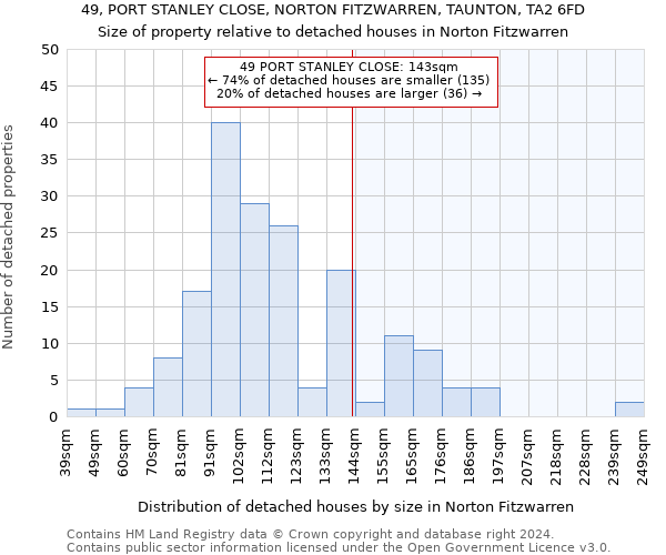 49, PORT STANLEY CLOSE, NORTON FITZWARREN, TAUNTON, TA2 6FD: Size of property relative to detached houses in Norton Fitzwarren