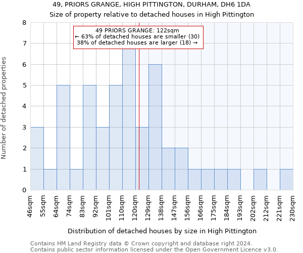 49, PRIORS GRANGE, HIGH PITTINGTON, DURHAM, DH6 1DA: Size of property relative to detached houses in High Pittington