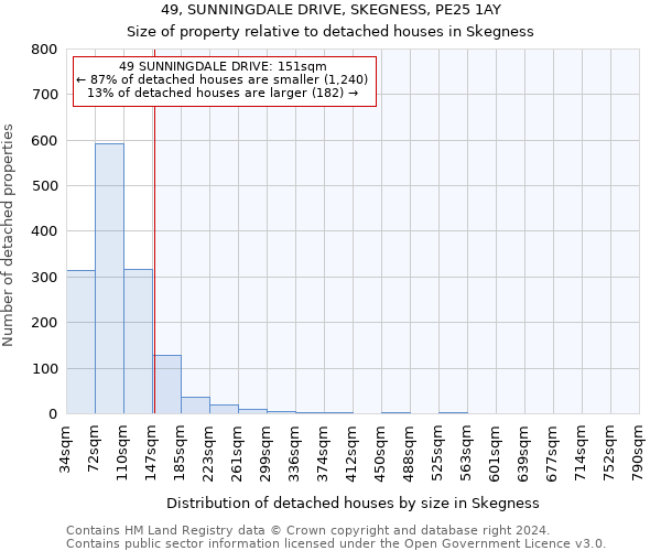 49, SUNNINGDALE DRIVE, SKEGNESS, PE25 1AY: Size of property relative to detached houses in Skegness