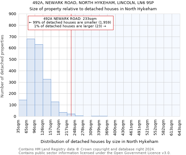 492A, NEWARK ROAD, NORTH HYKEHAM, LINCOLN, LN6 9SP: Size of property relative to detached houses in North Hykeham