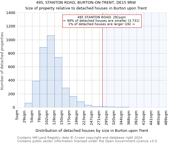 495, STANTON ROAD, BURTON-ON-TRENT, DE15 9RW: Size of property relative to detached houses in Burton upon Trent