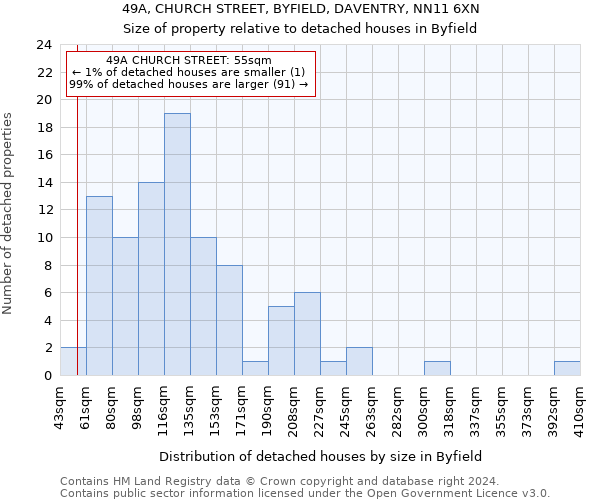 49A, CHURCH STREET, BYFIELD, DAVENTRY, NN11 6XN: Size of property relative to detached houses in Byfield
