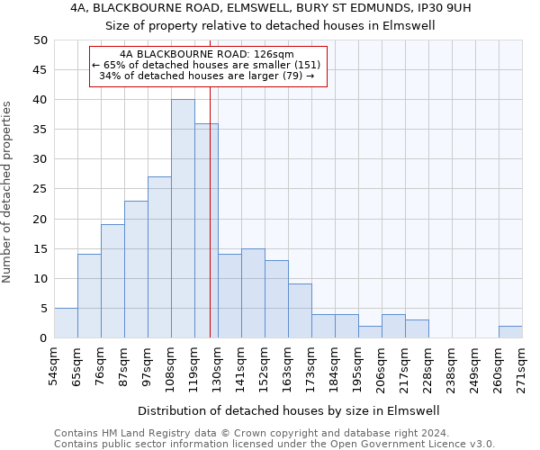 4A, BLACKBOURNE ROAD, ELMSWELL, BURY ST EDMUNDS, IP30 9UH: Size of property relative to detached houses in Elmswell