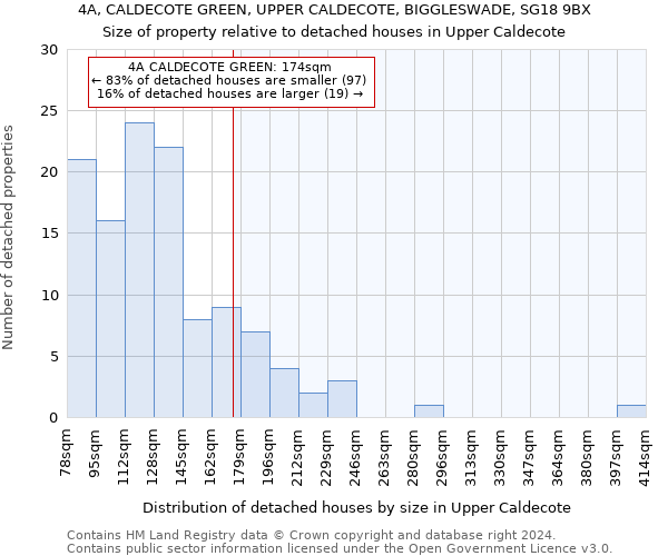 4A, CALDECOTE GREEN, UPPER CALDECOTE, BIGGLESWADE, SG18 9BX: Size of property relative to detached houses in Upper Caldecote