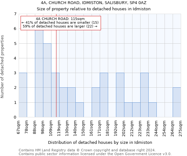 4A, CHURCH ROAD, IDMISTON, SALISBURY, SP4 0AZ: Size of property relative to detached houses in Idmiston