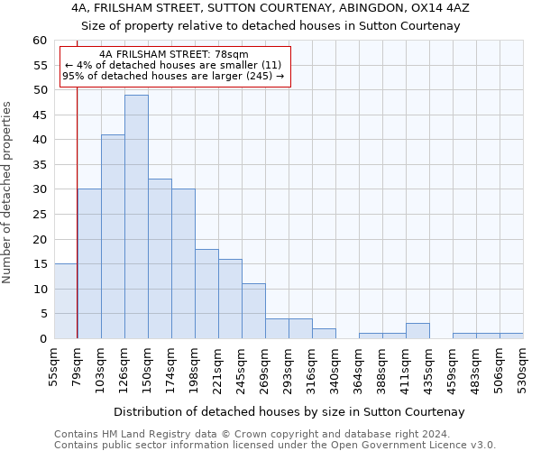 4A, FRILSHAM STREET, SUTTON COURTENAY, ABINGDON, OX14 4AZ: Size of property relative to detached houses in Sutton Courtenay