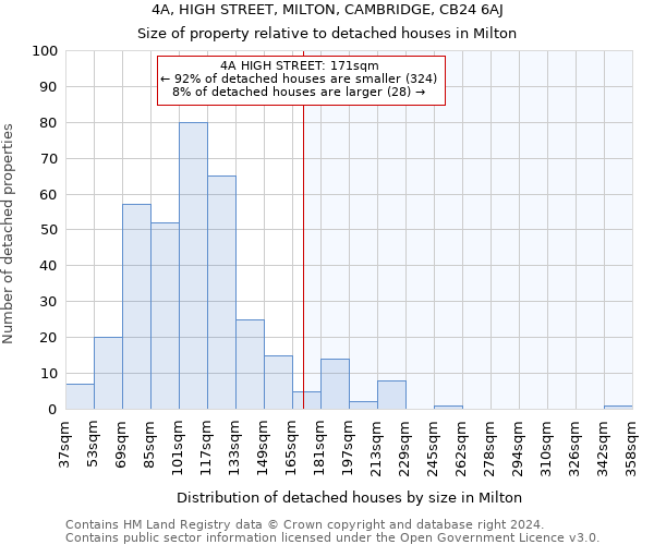 4A, HIGH STREET, MILTON, CAMBRIDGE, CB24 6AJ: Size of property relative to detached houses in Milton