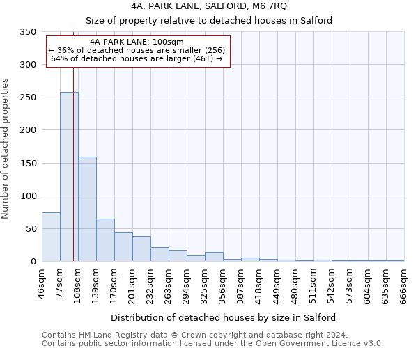 4A, PARK LANE, SALFORD, M6 7RQ: Size of property relative to detached houses in Salford