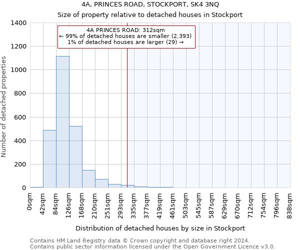 4A, PRINCES ROAD, STOCKPORT, SK4 3NQ: Size of property relative to detached houses in Stockport